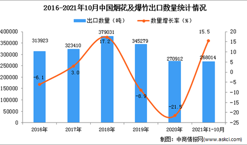 2021年1-10月中国烟花及爆竹出口数据统计分析
