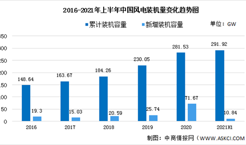 2022年中国风电市场现状预测及市场准入壁垒分析（图）