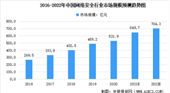 2022年中国网络安全行业市场规模与未来发展趋势预测分析（图）