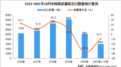 2021年1-10月中國裘皮服裝出口數據統計分析