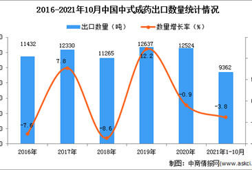 2021年1-10月中國中式成藥出口數據統計分析