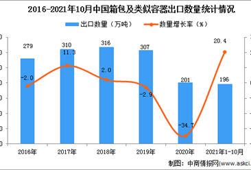2021年1-10月中國箱包及類似容器出口數據統計分析