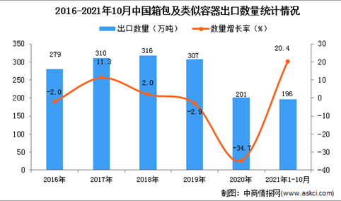 2021年1-10月中国箱包及类似容器出口数据统计分析