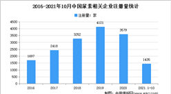 現存尿素企業2.2萬家：2021年1-10月中國尿素企業大數據分析（圖）