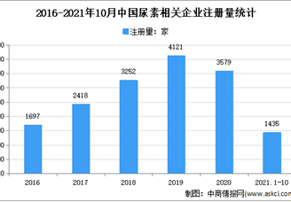 現(xiàn)存尿素企業(yè)2.2萬家：2021年1-10月中國尿素企業(yè)大數(shù)據(jù)分析（圖）