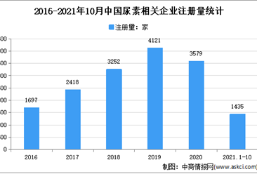 現存尿素企業2.2萬家：2021年1-10月中國尿素企業大數據分析（圖）