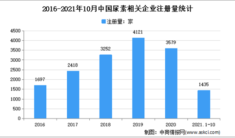 现存尿素企业2.2万家：2021年1-10月中国尿素企业大数据分析（图）