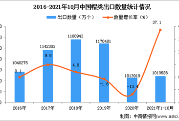 2021年1-10月中國帽類出口數據統計分析