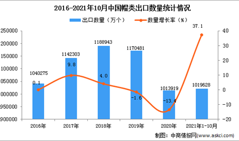 2021年1-10月中国帽类出口数据统计分析
