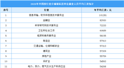 各行業工資單出爐！2020年中國哪個行業最賺錢？（附榜單）