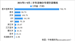 2021年1-9月中国二手车交易情况分析：同比增长35.34%（图）