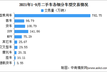 2021年1-9月中國二手車交易情況分析：同比增長35.34%（圖）