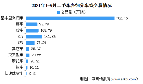 2021年1-9月中国二手车交易情况分析：同比增长35.34%（图）