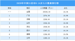 2020年中国31省市少儿人口数据分析：贵州少年儿童抚养比最高（图）