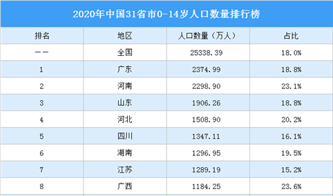 2020年中国31省市少儿人口数据分析：贵州少年儿童抚养比最高（图）