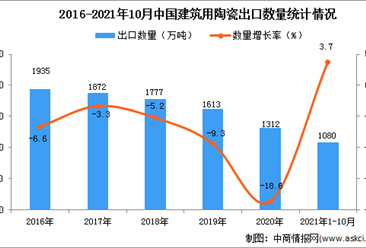 2021年1-10月中国建筑用陶瓷出口数据统计分析