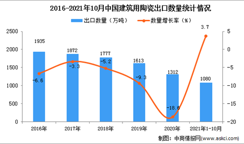 2021年1-10月中国建筑用陶瓷出口数据统计分析