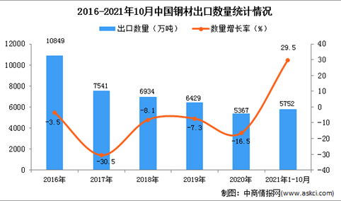 2021年1-10月中国钢材出口数据统计分析