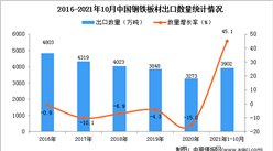 2021年1-10月中国钢铁板材出口数据统计分析