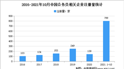 國考筆試即將開考：2021年1-10月中國公務員企業大數據分析（圖）