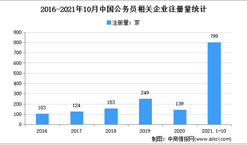 国考笔试即将开考：2021年1-10月中国公务员企业大数据分析（图）