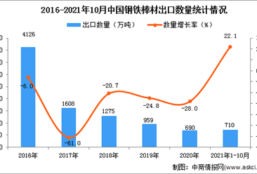 2021年1-10月中國鋼鐵棒材出口數據統計分析