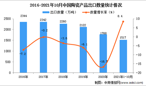 2021年1-10月中国陶瓷产品出口数据统计分析