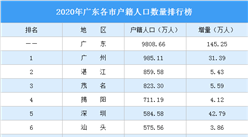 2020年廣東各市戶籍人口數量排行榜：深圳戶籍人口增量超廣州（圖）