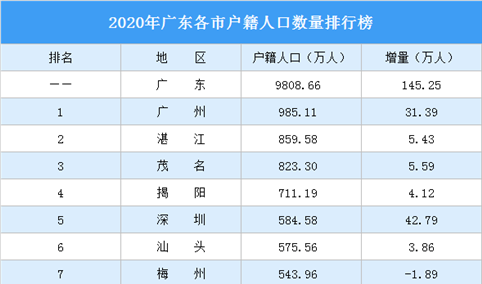 2020年广东各市户籍人口数量排行榜：深圳户籍人口增量超广州（图）