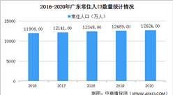 2020年廣東各市常住人口數量排行榜：深圳常住人口增加52.98萬（圖）