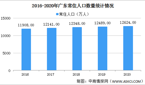 2020年广东各市常住人口数量排行榜：深圳常住人口增加52.98万（图）