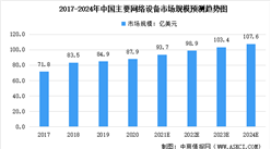 2022年中國網絡設備行業市場規模預測及市場推動因素分析（圖）