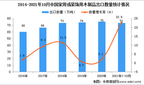 2021年1-10月中国家用或装饰用木制品出口数据统计分析