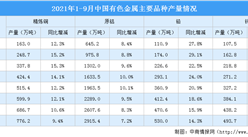 2021年1-9月中國有色金屬行業運行情況：鉛產量同比增長14.3%（圖）