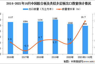 2021年1-10月中国胶合板及类似多层板出口数据统计分析