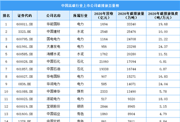 2021年中國高碳行業上市公司碳排放總量榜（圖）