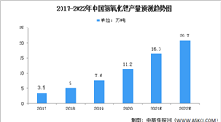2022年中国氢氧化锂行业市场现状及竞争格局预测分析（图）