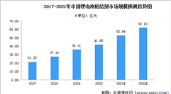 2022年中國鋰電池粘結劑市場現狀分析：市場規模將超60億元（圖）