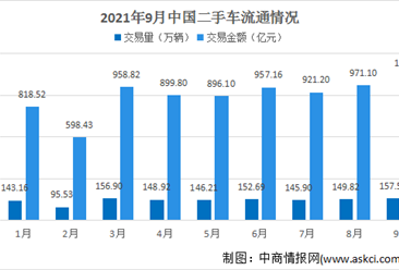 2021年9月全国二手车市场分析：交易量环比增长5.14%（附图表）
