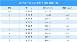 2020年江苏各市常住人口数量排行榜：苏州常住人口增量最大（图）