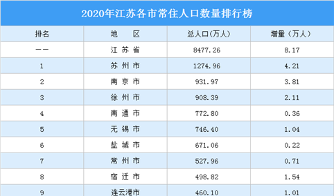 2020年江苏各市常住人口数量排行榜：苏州常住人口增量最大（图）