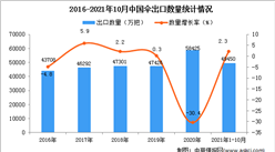 2021年1-10月中国伞出口数据统计分析