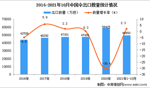 2021年1-10月中国伞出口数据统计分析