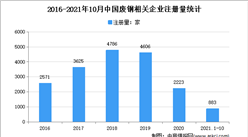 廢鋼價格大幅回落：2021年1-10月中國廢鋼企業大數據分析（圖）