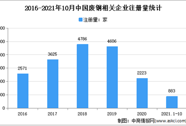 废钢价格大幅回落：2021年1-10月中国废钢企业大数据分析（图）