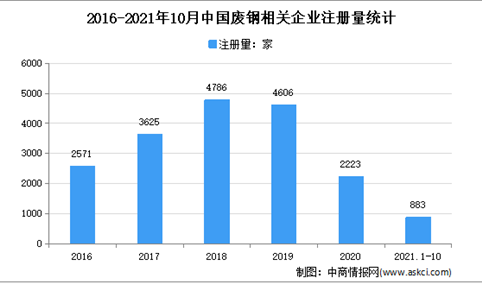 废钢价格大幅回落：2021年1-10月中国废钢企业大数据分析（图）