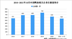 牛奶鴨血火爆出圈：2021年1-10月中國鴨血企業大數據分析（圖）