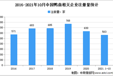 牛奶鸭血火爆出圈：2021年1-10月中国鸭血企业大数据分析（图）