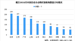 2021年中國動物試驗機構數量統計情況：截至8月共計1789家（圖）