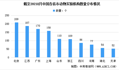 2021年中国动物试验机构数量统计情况：截至8月共计1789家（图）